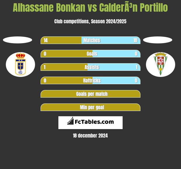 Alhassane Bonkan vs CalderÃ³n Portillo h2h player stats