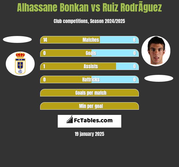 Alhassane Bonkan vs Ruiz RodrÃ­guez h2h player stats