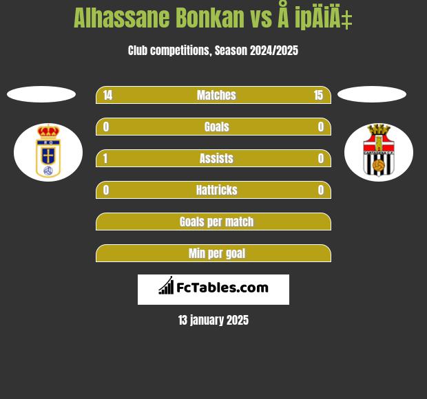 Alhassane Bonkan vs Å ipÄiÄ‡ h2h player stats