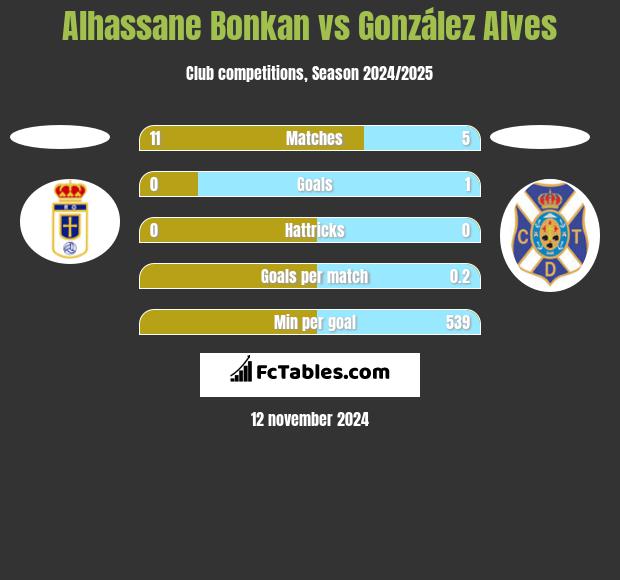 Alhassane Bonkan vs González Alves h2h player stats