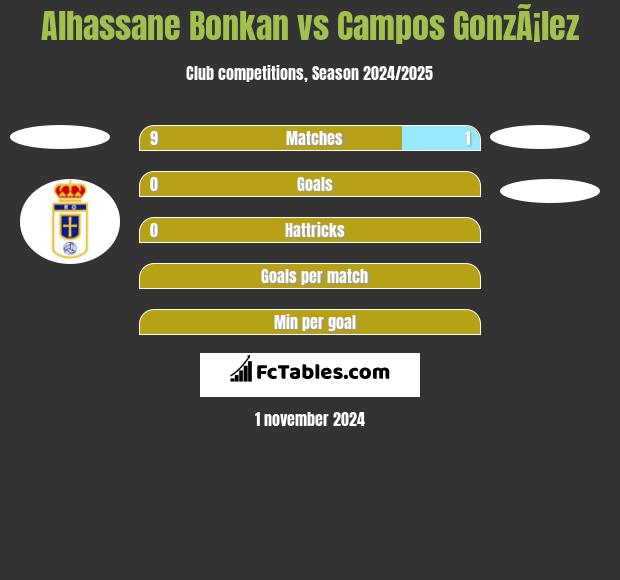 Alhassane Bonkan vs Campos GonzÃ¡lez h2h player stats