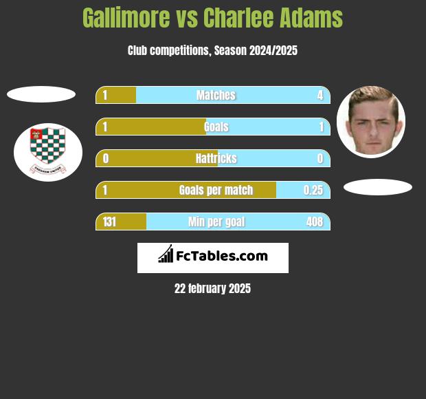 Gallimore vs Charlee Adams h2h player stats