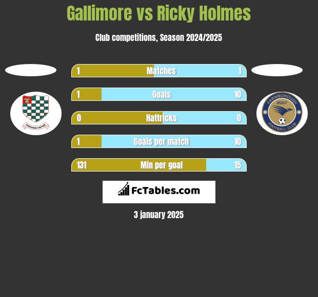 Gallimore vs Ricky Holmes h2h player stats