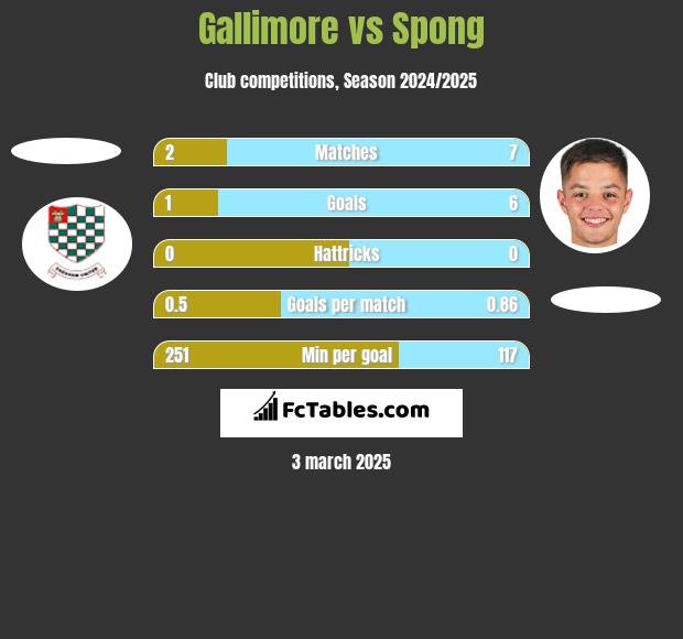 Gallimore vs Spong h2h player stats