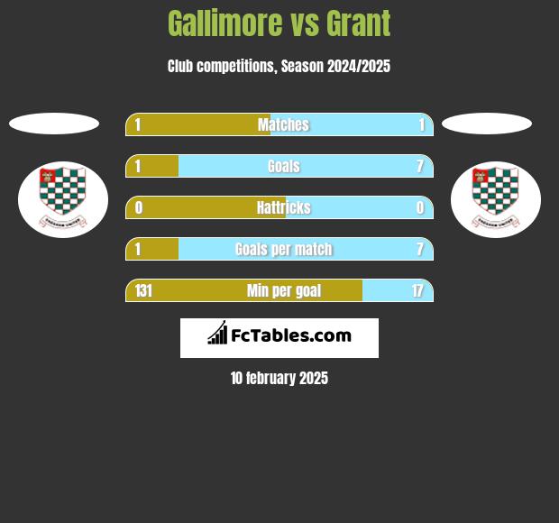 Gallimore vs Grant h2h player stats