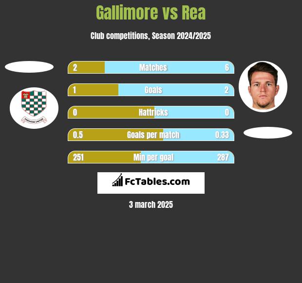 Gallimore vs Rea h2h player stats