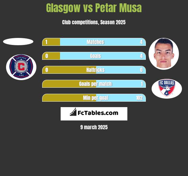 Glasgow vs Petar Musa h2h player stats