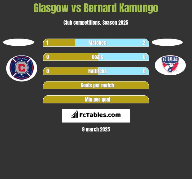 Glasgow vs Bernard Kamungo h2h player stats