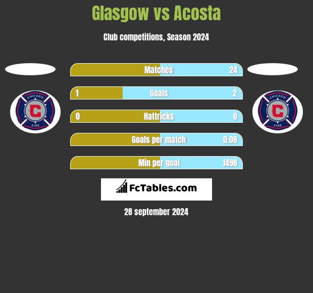 Glasgow vs Acosta h2h player stats