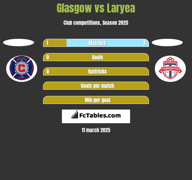 Glasgow vs Laryea h2h player stats