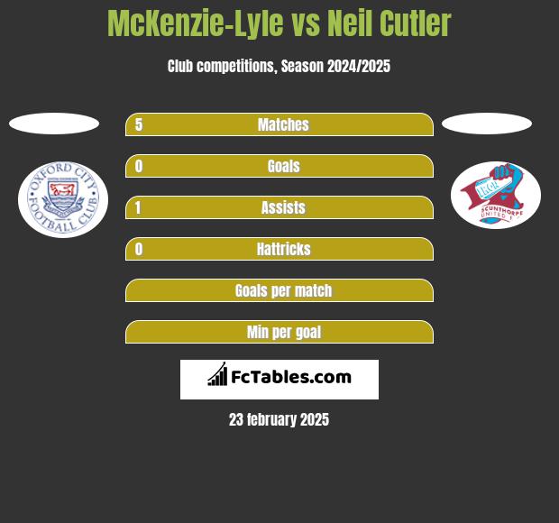 McKenzie-Lyle vs Neil Cutler h2h player stats