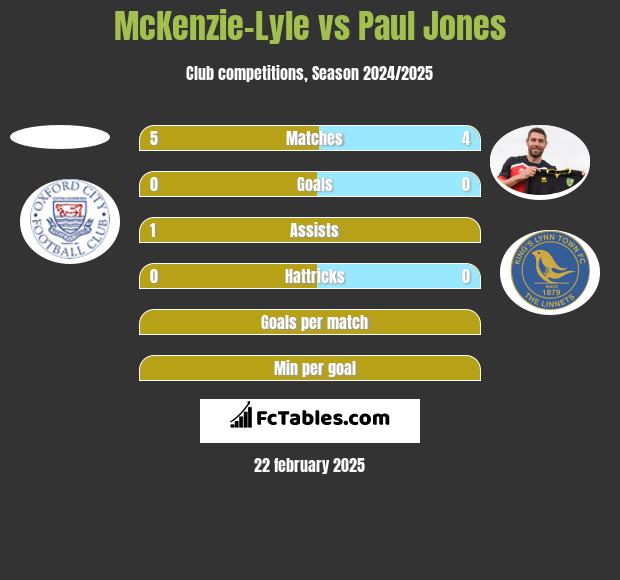 McKenzie-Lyle vs Paul Jones h2h player stats