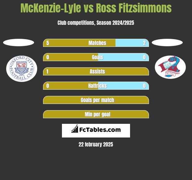 McKenzie-Lyle vs Ross Fitzsimmons h2h player stats