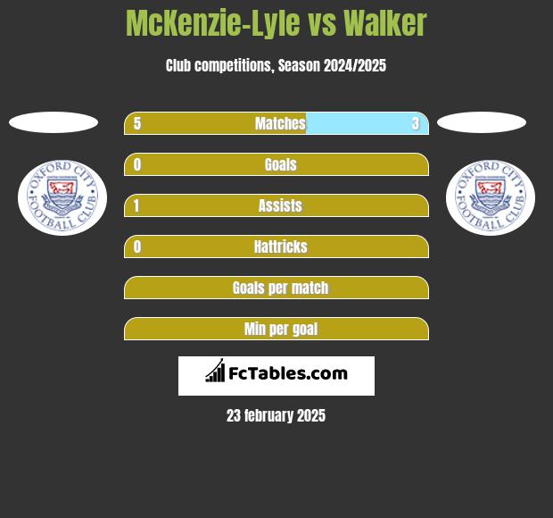 McKenzie-Lyle vs Walker h2h player stats