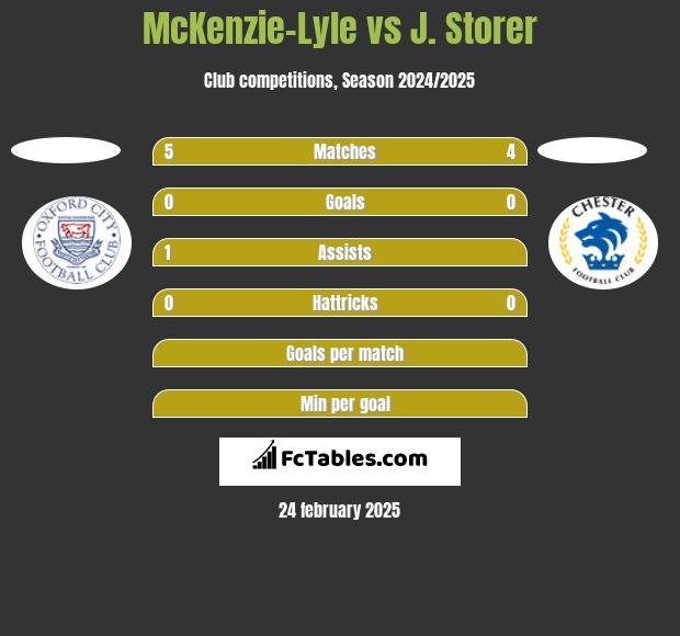 McKenzie-Lyle vs J. Storer h2h player stats