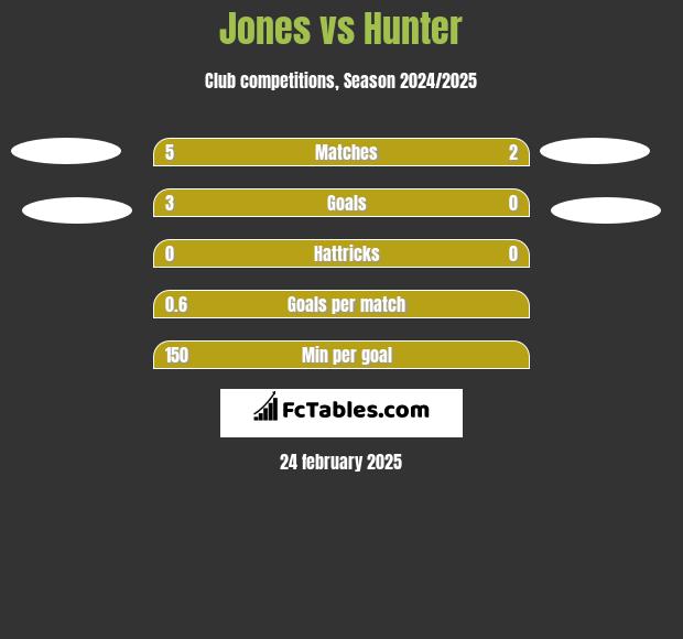 Jones vs Hunter h2h player stats