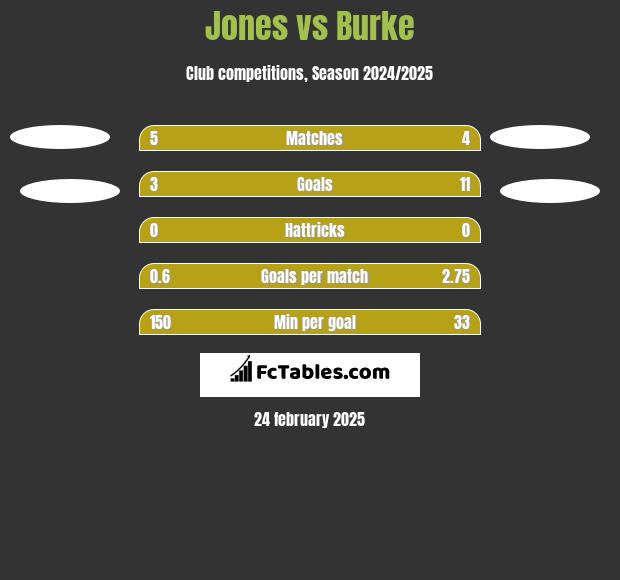 Jones vs Burke h2h player stats