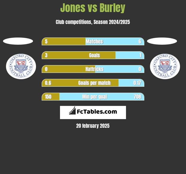 Jones vs Burley h2h player stats