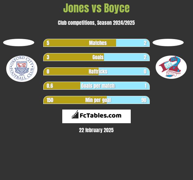 Jones vs Boyce h2h player stats