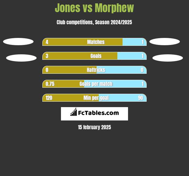 Jones vs Morphew h2h player stats