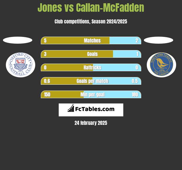 Jones vs Callan-McFadden h2h player stats