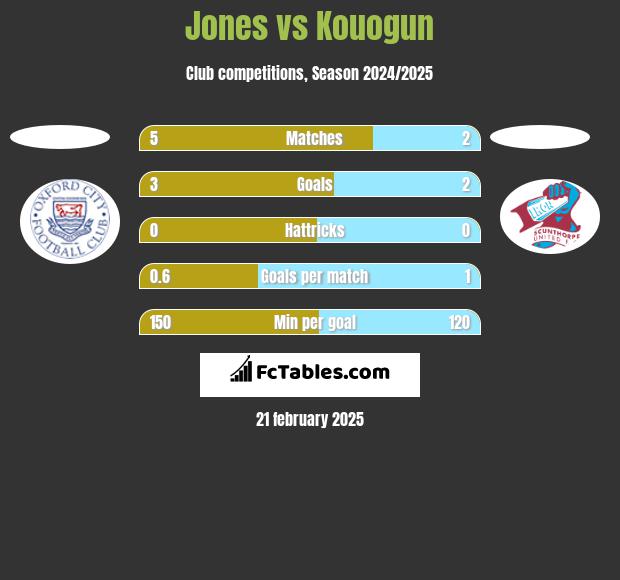 Jones vs Kouogun h2h player stats