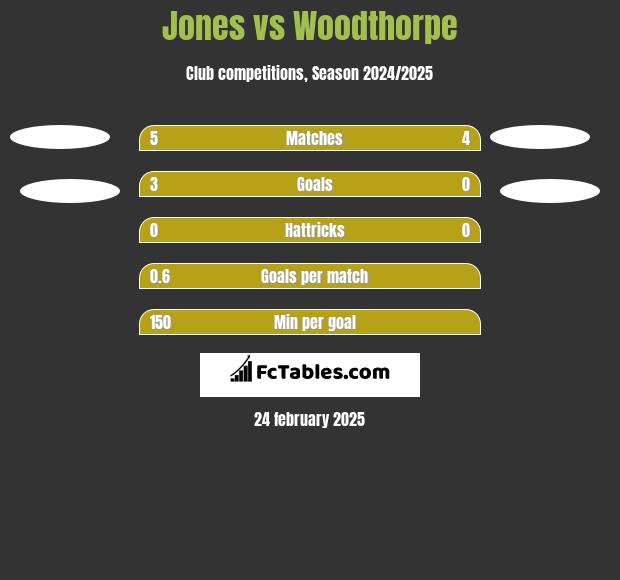 Jones vs Woodthorpe h2h player stats