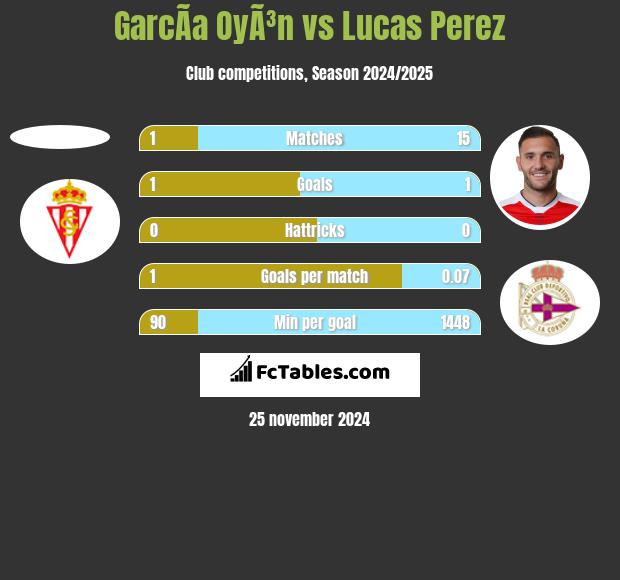 GarcÃ­a OyÃ³n vs Lucas Perez h2h player stats