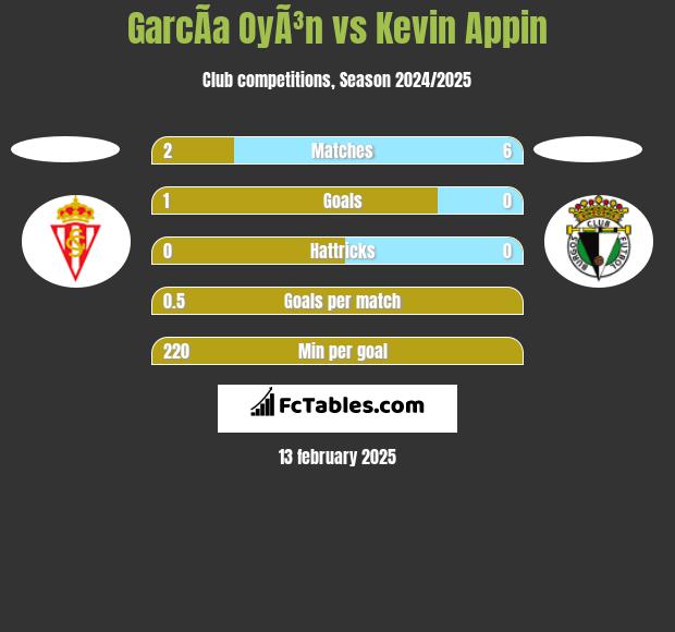 GarcÃ­a OyÃ³n vs Kevin Appin h2h player stats