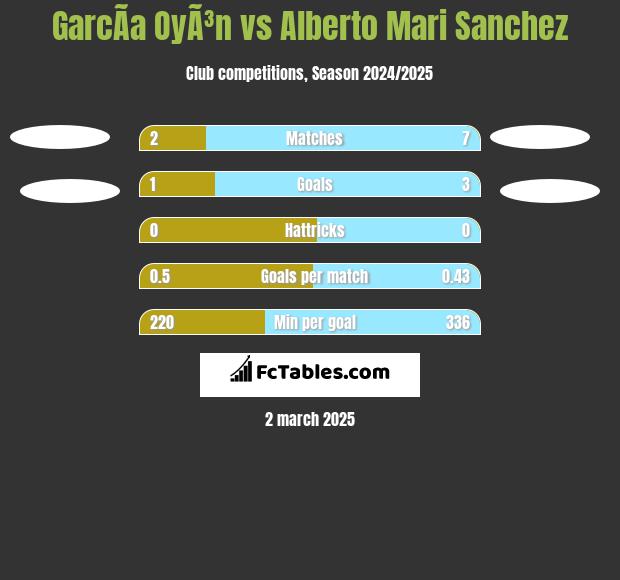 GarcÃ­a OyÃ³n vs Alberto Mari Sanchez h2h player stats