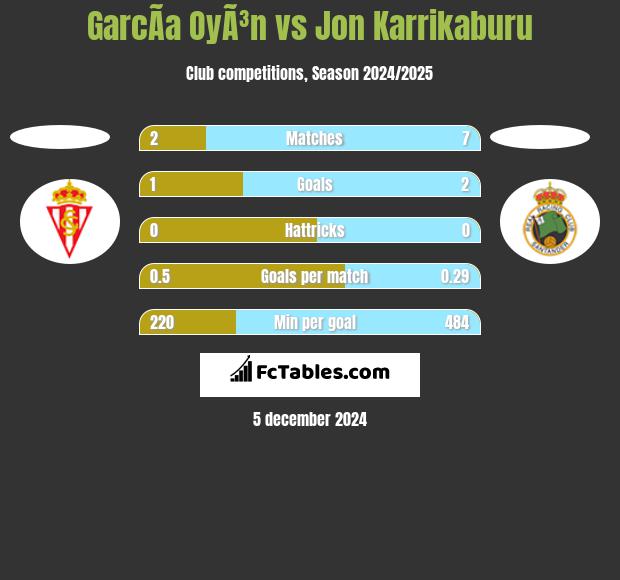 GarcÃ­a OyÃ³n vs Jon Karrikaburu h2h player stats