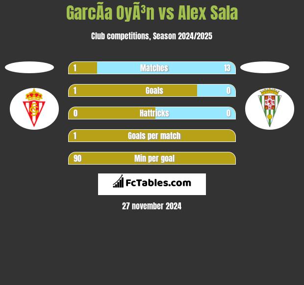 GarcÃ­a OyÃ³n vs Alex Sala h2h player stats