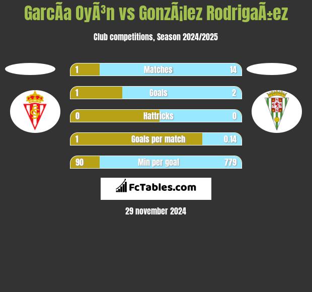 GarcÃ­a OyÃ³n vs GonzÃ¡lez RodrigaÃ±ez h2h player stats