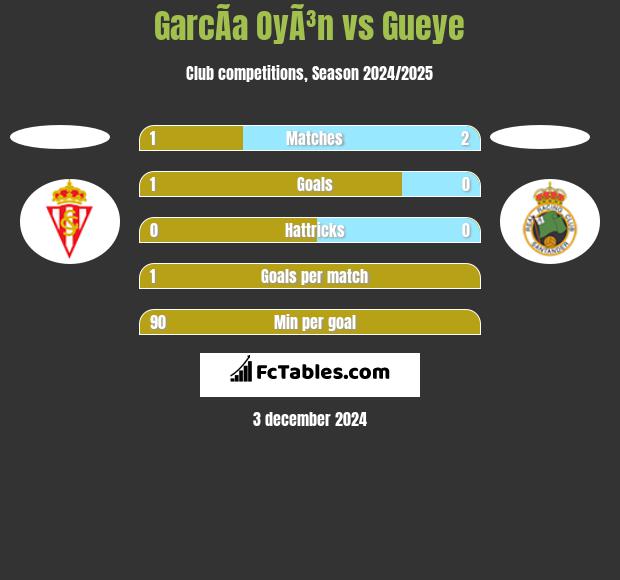 GarcÃ­a OyÃ³n vs Gueye h2h player stats