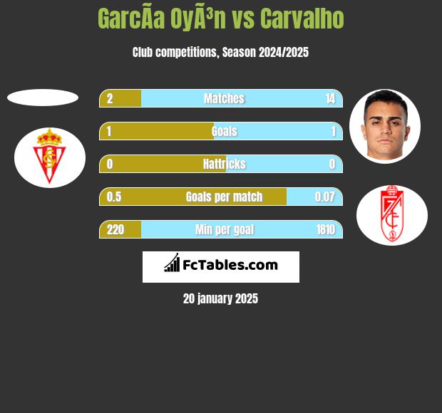 GarcÃ­a OyÃ³n vs Carvalho h2h player stats