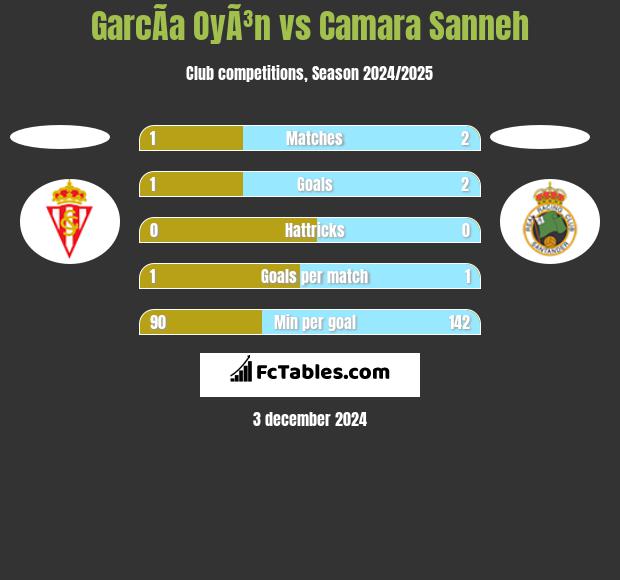 GarcÃ­a OyÃ³n vs Camara Sanneh h2h player stats