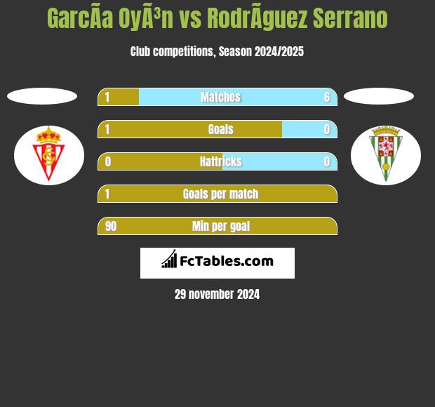 GarcÃ­a OyÃ³n vs RodrÃ­guez Serrano h2h player stats