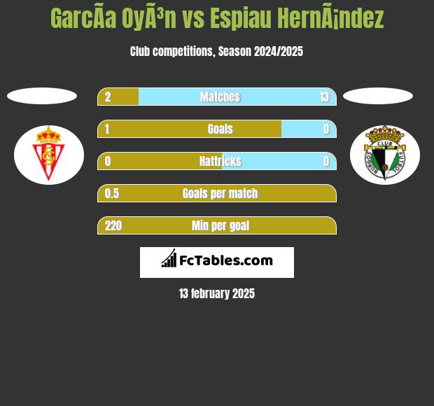 GarcÃ­a OyÃ³n vs Espiau HernÃ¡ndez h2h player stats