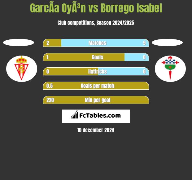 GarcÃ­a OyÃ³n vs Borrego Isabel h2h player stats