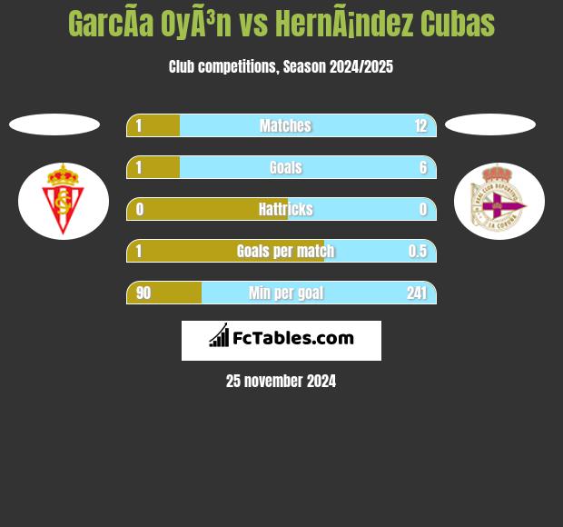 GarcÃ­a OyÃ³n vs HernÃ¡ndez Cubas h2h player stats