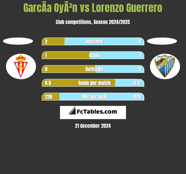 GarcÃ­a OyÃ³n vs Lorenzo Guerrero h2h player stats