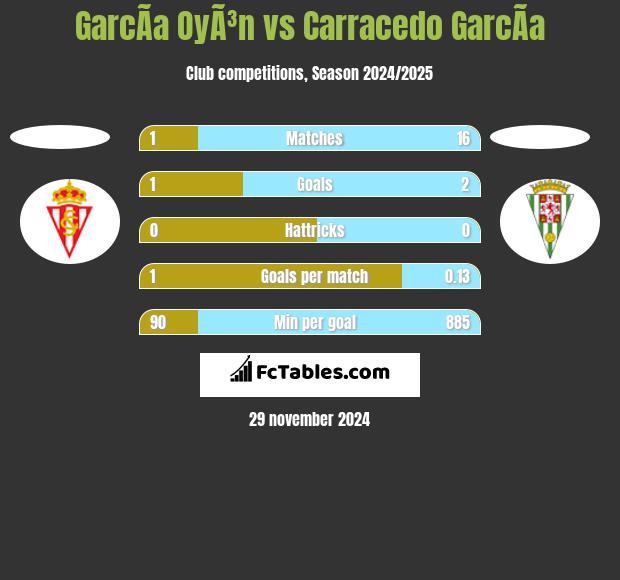 GarcÃ­a OyÃ³n vs Carracedo GarcÃ­a h2h player stats