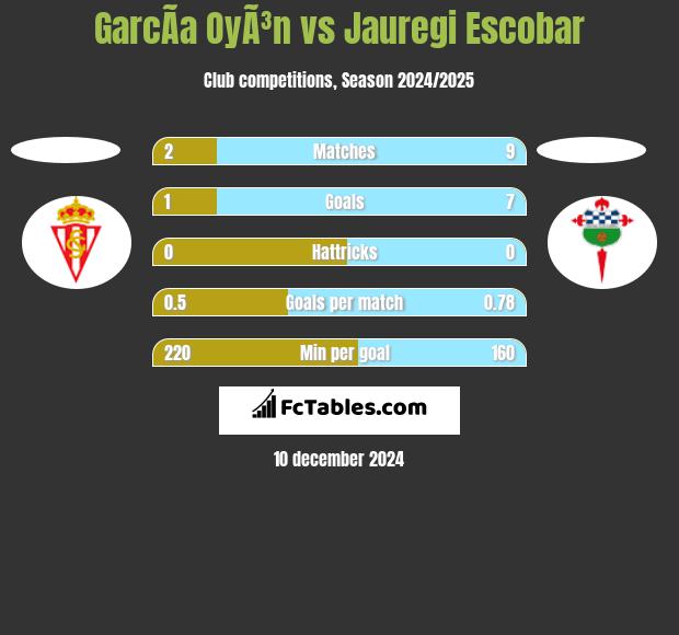 GarcÃ­a OyÃ³n vs Jauregi Escobar h2h player stats