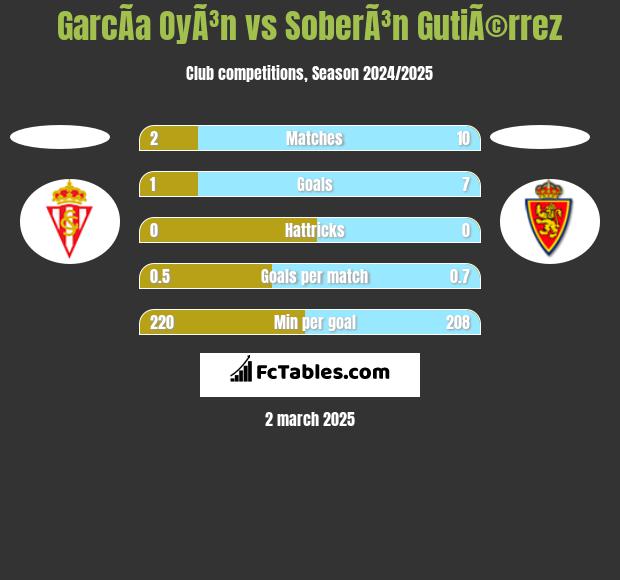 GarcÃ­a OyÃ³n vs SoberÃ³n GutiÃ©rrez h2h player stats