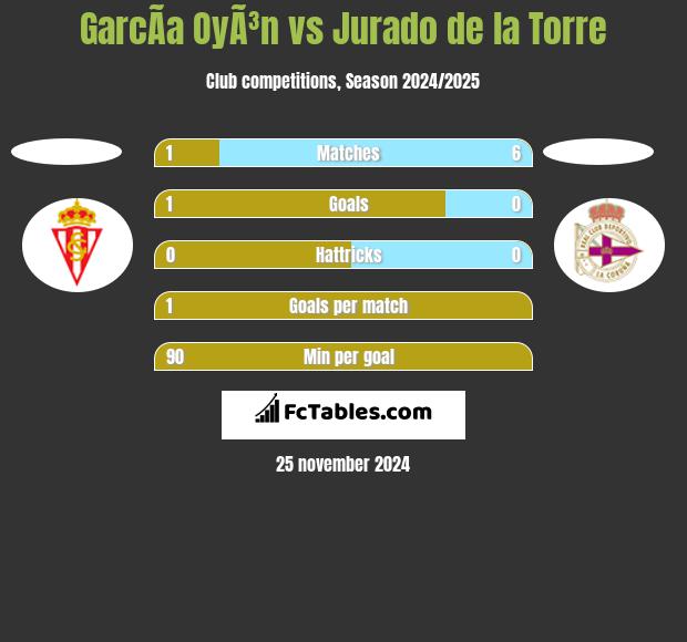 GarcÃ­a OyÃ³n vs Jurado de la Torre h2h player stats