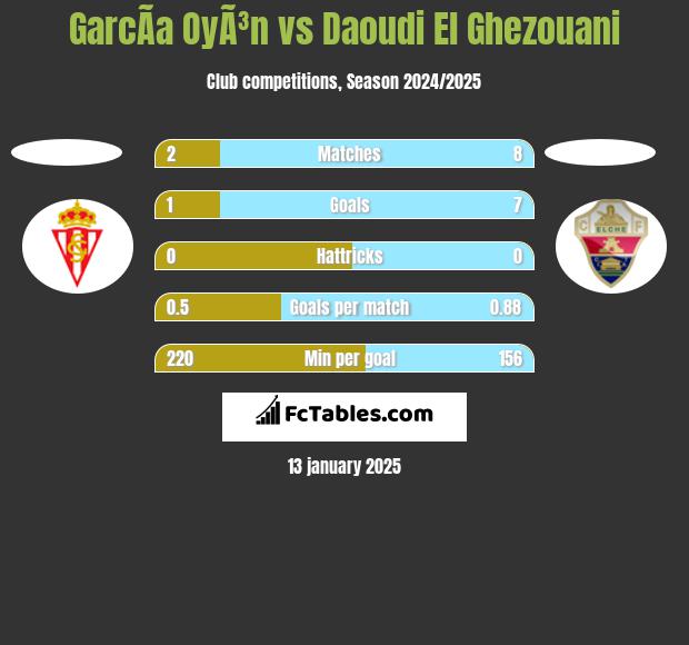 GarcÃ­a OyÃ³n vs Daoudi El Ghezouani h2h player stats