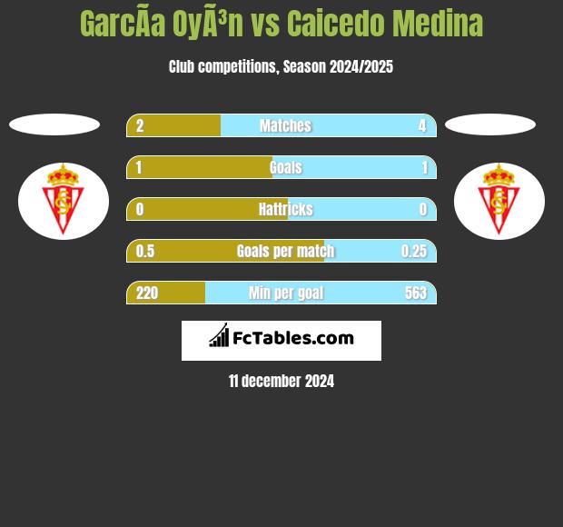 GarcÃ­a OyÃ³n vs Caicedo Medina h2h player stats