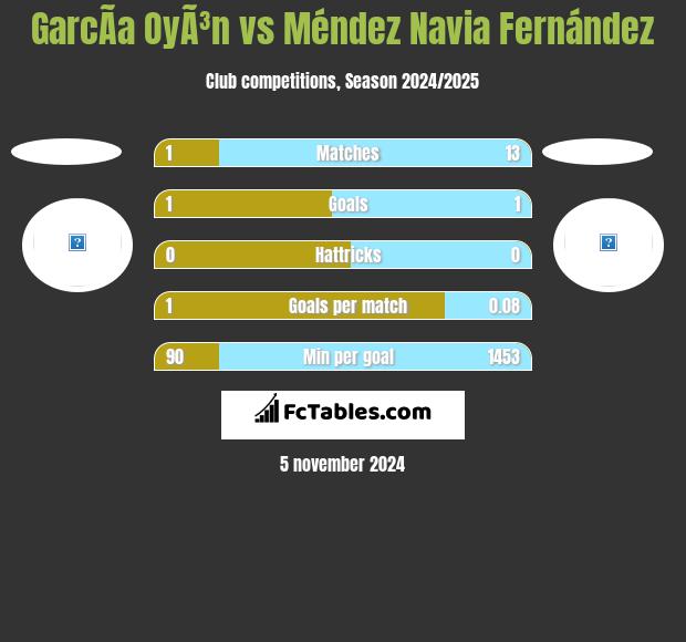 GarcÃ­a OyÃ³n vs Méndez Navia Fernández h2h player stats