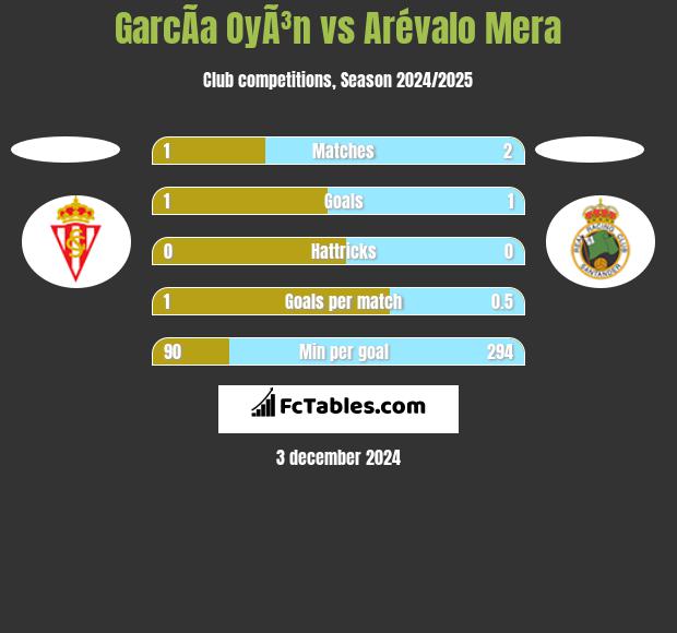 GarcÃ­a OyÃ³n vs Arévalo Mera h2h player stats