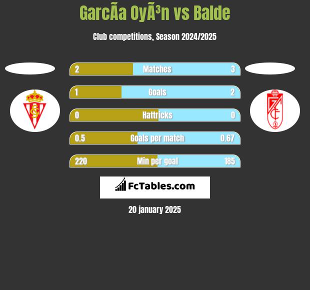 GarcÃ­a OyÃ³n vs Balde h2h player stats